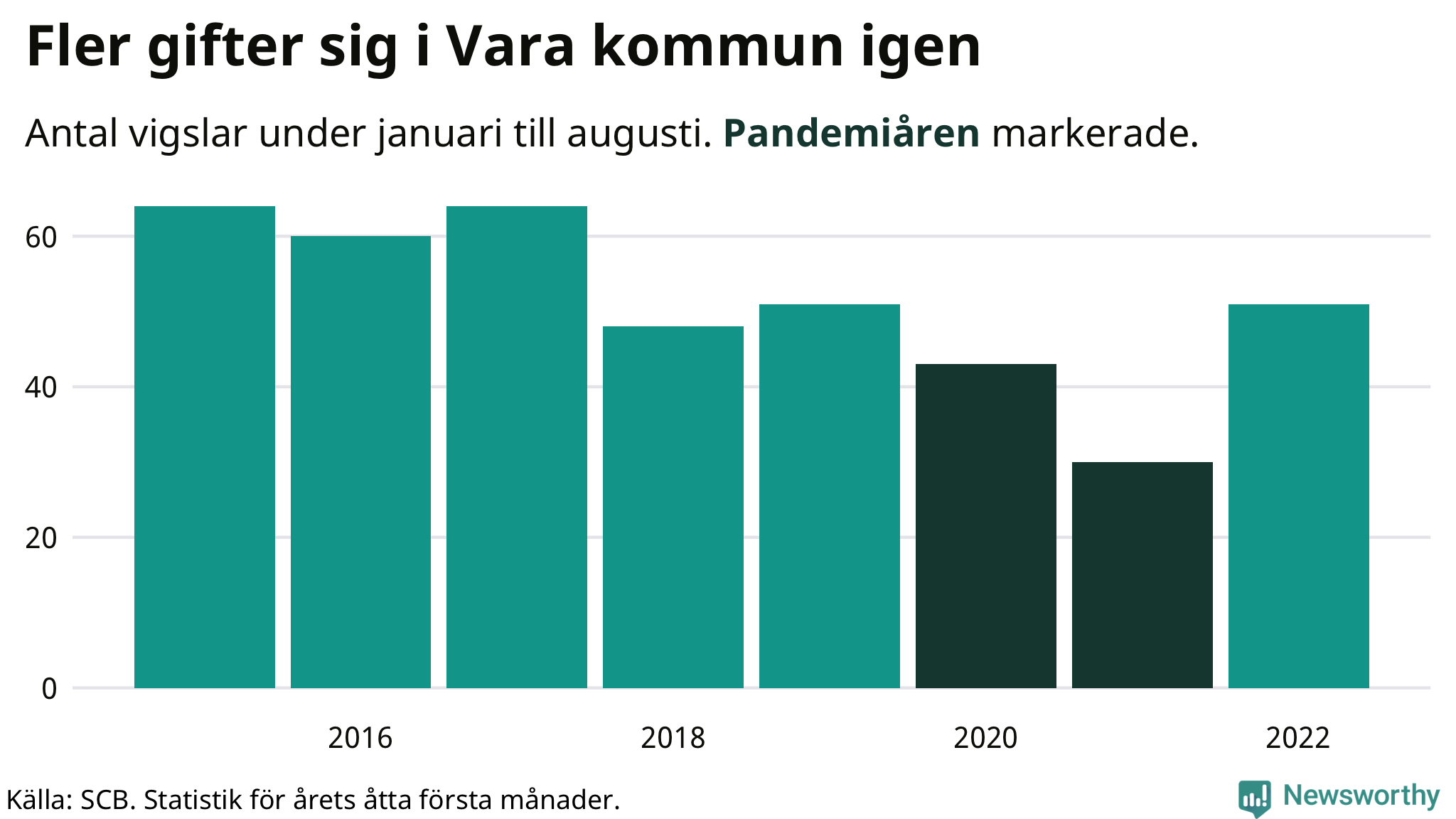 Graf: Antal giftermål under årets första åtta månader